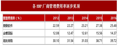2017年我國ERP行業(yè)市場競爭格局及企業(yè)云服務收入規(guī)模分析