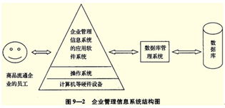 2013年經(jīng)濟(jì)師考試中級商業(yè)復(fù)習(xí) 企業(yè)管理信息系統(tǒng)概念與軟件開發(fā)要點解析